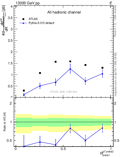 Plot of ej.pt_ej.pt in 13000 GeV pp collisions
