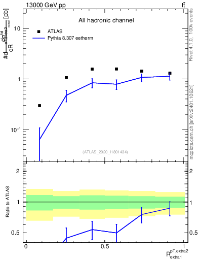 Plot of ej.pt_ej.pt in 13000 GeV pp collisions