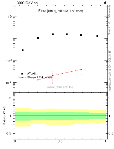 Plot of ej.pt_ej.pt in 13000 GeV pp collisions