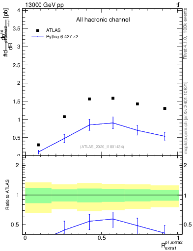Plot of ej.pt_ej.pt in 13000 GeV pp collisions