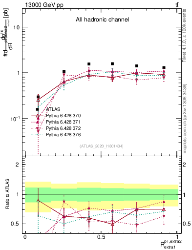 Plot of ej.pt_ej.pt in 13000 GeV pp collisions