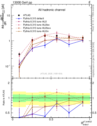 Plot of ej.pt_ej.pt in 13000 GeV pp collisions
