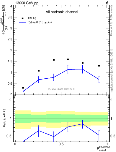 Plot of ej.pt_ej.pt in 13000 GeV pp collisions