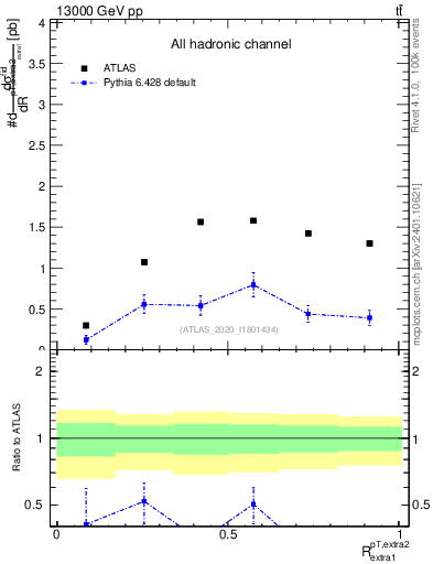 Plot of ej.pt_ej.pt in 13000 GeV pp collisions