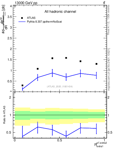 Plot of ej.pt_ej.pt in 13000 GeV pp collisions