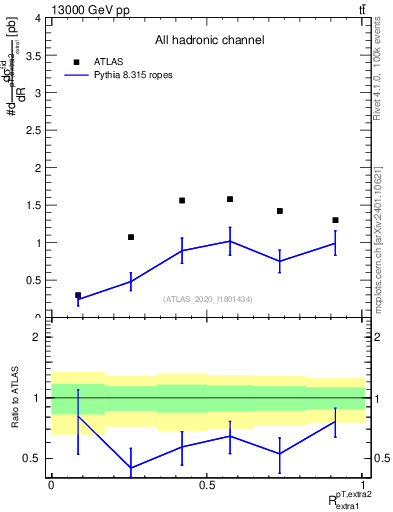 Plot of ej.pt_ej.pt in 13000 GeV pp collisions