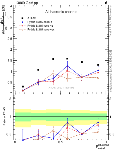 Plot of ej.pt_ej.pt in 13000 GeV pp collisions