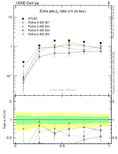 Plot of ej.pt_ej.pt in 13000 GeV pp collisions