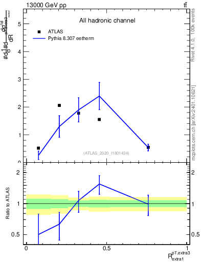 Plot of ej.pt_ej.pt in 13000 GeV pp collisions