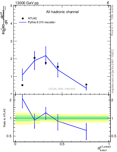 Plot of ej.pt_ej.pt in 13000 GeV pp collisions