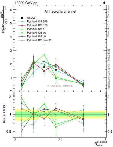 Plot of ej.pt_ej.pt in 13000 GeV pp collisions