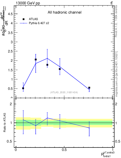 Plot of ej.pt_ej.pt in 13000 GeV pp collisions