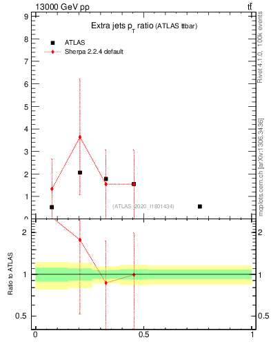 Plot of ej.pt_ej.pt in 13000 GeV pp collisions