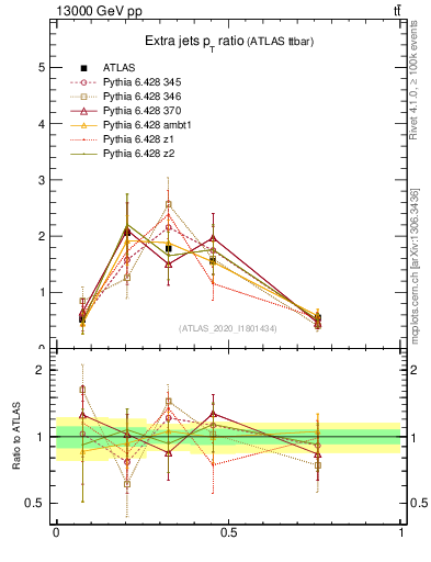 Plot of ej.pt_ej.pt in 13000 GeV pp collisions
