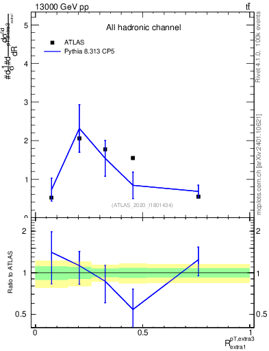 Plot of ej.pt_ej.pt in 13000 GeV pp collisions