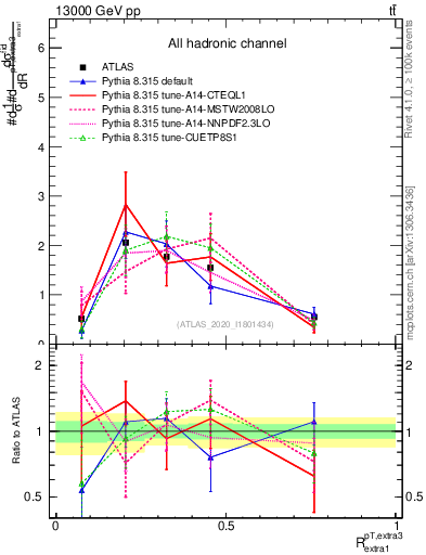 Plot of ej.pt_ej.pt in 13000 GeV pp collisions
