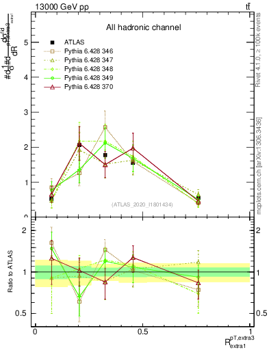 Plot of ej.pt_ej.pt in 13000 GeV pp collisions