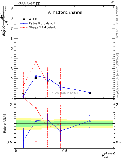 Plot of ej.pt_ej.pt in 13000 GeV pp collisions