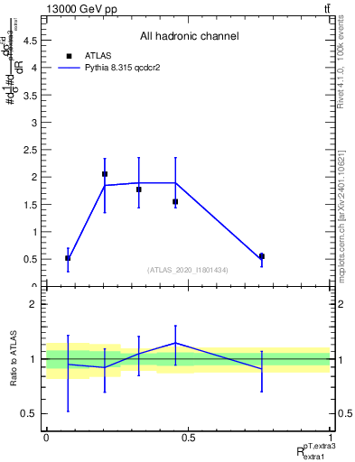 Plot of ej.pt_ej.pt in 13000 GeV pp collisions