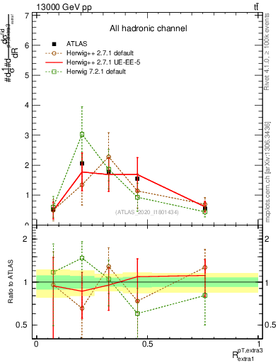 Plot of ej.pt_ej.pt in 13000 GeV pp collisions