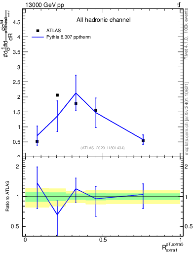 Plot of ej.pt_ej.pt in 13000 GeV pp collisions