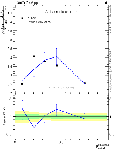 Plot of ej.pt_ej.pt in 13000 GeV pp collisions