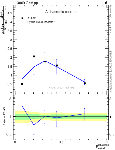 Plot of ej.pt_ej.pt in 13000 GeV pp collisions