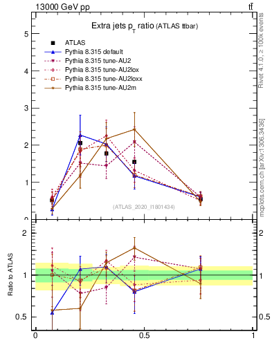 Plot of ej.pt_ej.pt in 13000 GeV pp collisions
