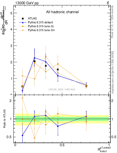 Plot of ej.pt_ej.pt in 13000 GeV pp collisions