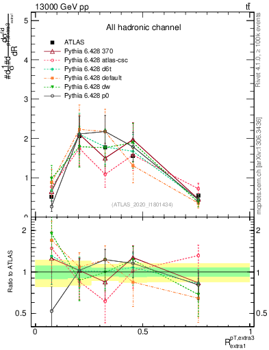 Plot of ej.pt_ej.pt in 13000 GeV pp collisions