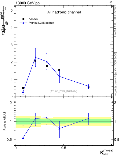 Plot of ej.pt_ej.pt in 13000 GeV pp collisions