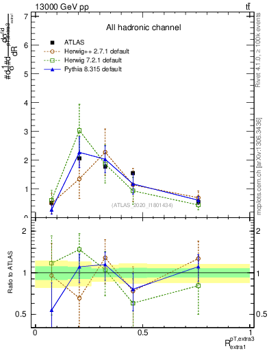 Plot of ej.pt_ej.pt in 13000 GeV pp collisions