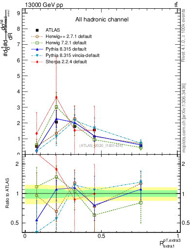 Plot of ej.pt_ej.pt in 13000 GeV pp collisions