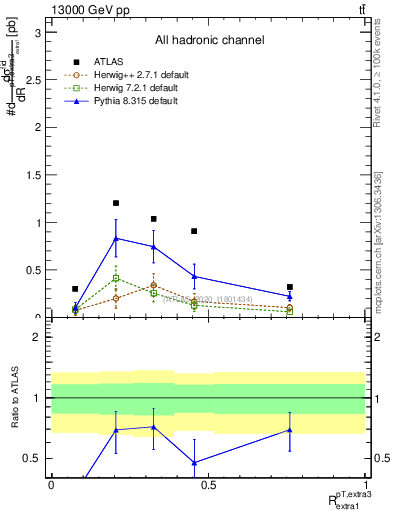 Plot of ej.pt_ej.pt in 13000 GeV pp collisions