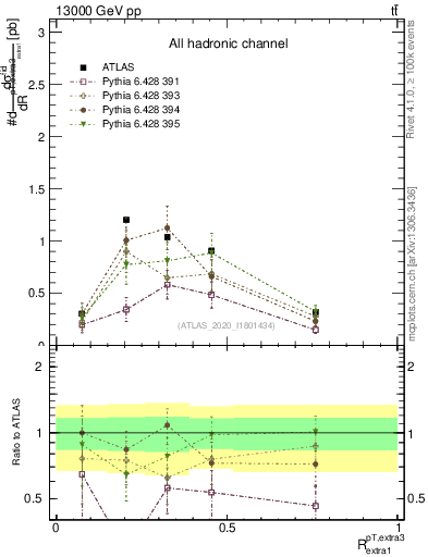 Plot of ej.pt_ej.pt in 13000 GeV pp collisions