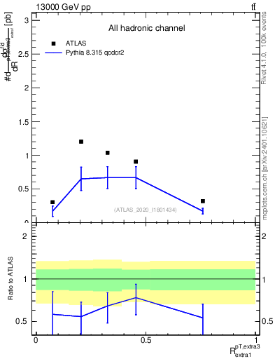 Plot of ej.pt_ej.pt in 13000 GeV pp collisions