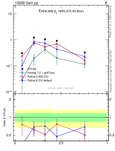 Plot of ej.pt_ej.pt in 13000 GeV pp collisions