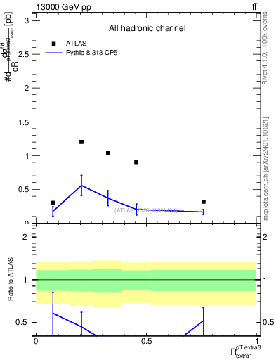 Plot of ej.pt_ej.pt in 13000 GeV pp collisions
