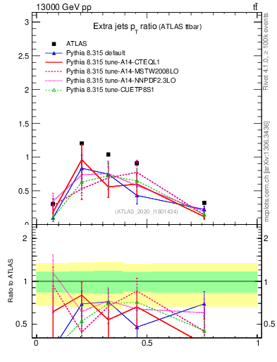 Plot of ej.pt_ej.pt in 13000 GeV pp collisions