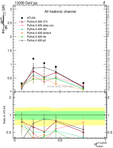 Plot of ej.pt_ej.pt in 13000 GeV pp collisions