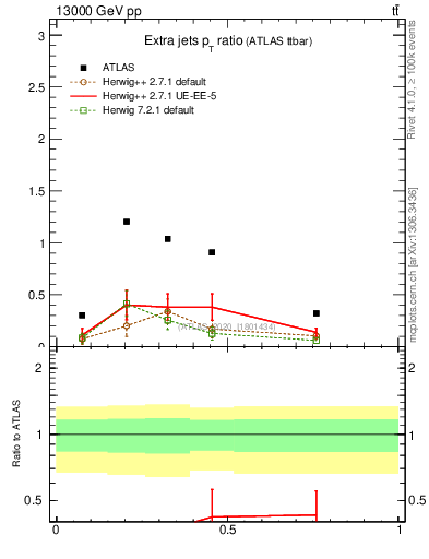 Plot of ej.pt_ej.pt in 13000 GeV pp collisions