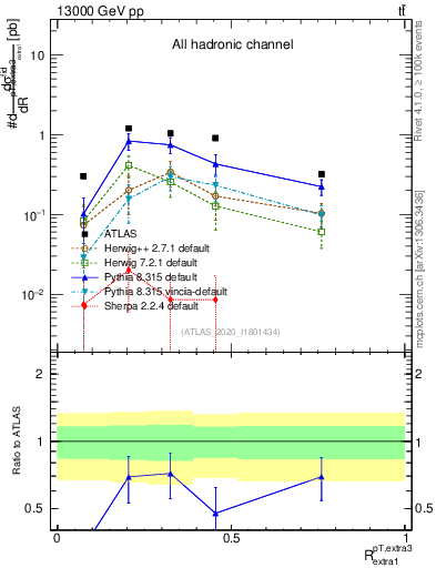 Plot of ej.pt_ej.pt in 13000 GeV pp collisions