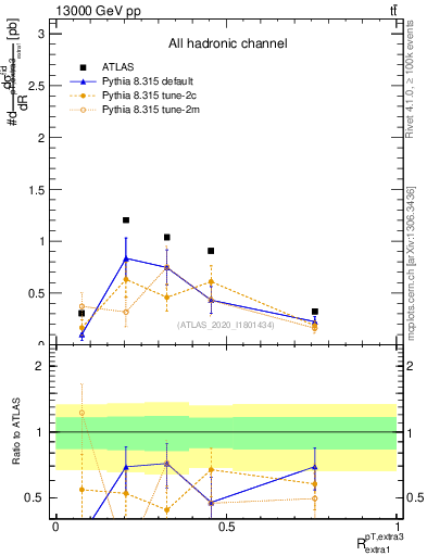 Plot of ej.pt_ej.pt in 13000 GeV pp collisions