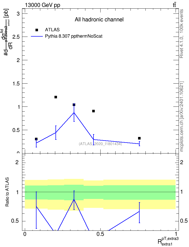 Plot of ej.pt_ej.pt in 13000 GeV pp collisions
