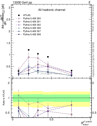 Plot of ej.pt_ej.pt in 13000 GeV pp collisions