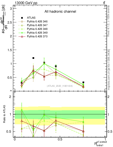 Plot of ej.pt_ej.pt in 13000 GeV pp collisions