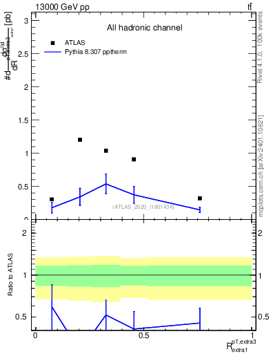 Plot of ej.pt_ej.pt in 13000 GeV pp collisions