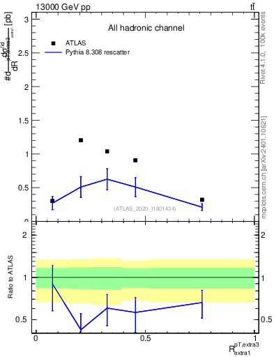 Plot of ej.pt_ej.pt in 13000 GeV pp collisions