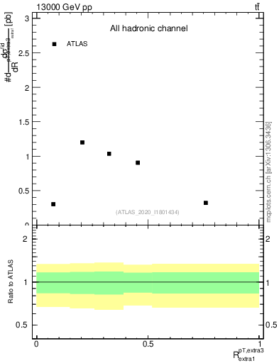 Plot of ej.pt_ej.pt in 13000 GeV pp collisions