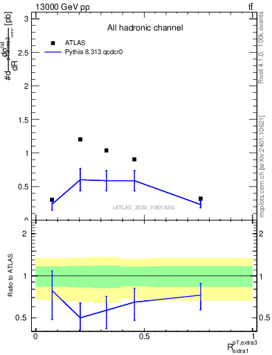 Plot of ej.pt_ej.pt in 13000 GeV pp collisions
